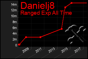 Total Graph of Danielj8