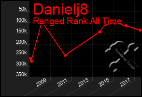 Total Graph of Danielj8