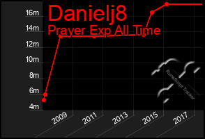 Total Graph of Danielj8