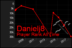 Total Graph of Danielj8