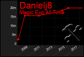 Total Graph of Danielj8