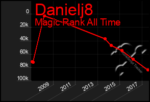 Total Graph of Danielj8