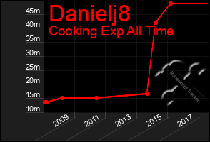 Total Graph of Danielj8