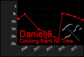 Total Graph of Danielj8