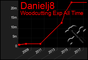 Total Graph of Danielj8