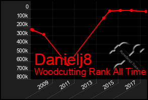 Total Graph of Danielj8