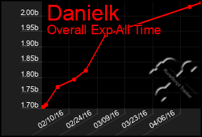 Total Graph of Danielk