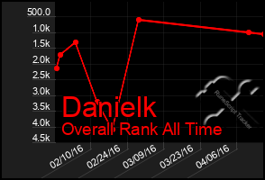 Total Graph of Danielk