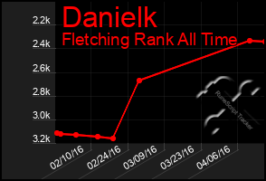 Total Graph of Danielk