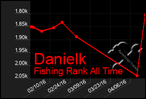 Total Graph of Danielk