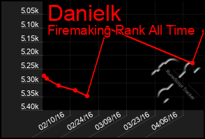 Total Graph of Danielk