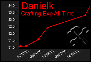 Total Graph of Danielk