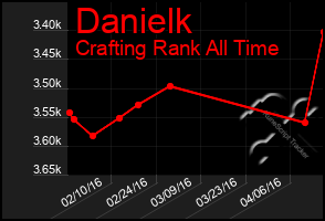 Total Graph of Danielk