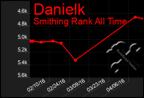 Total Graph of Danielk