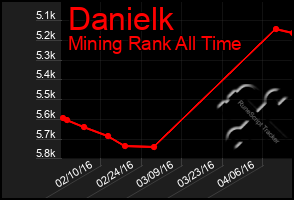 Total Graph of Danielk