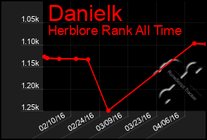 Total Graph of Danielk
