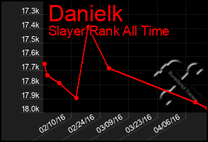 Total Graph of Danielk