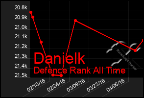 Total Graph of Danielk