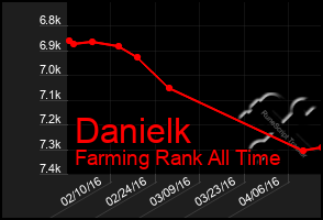 Total Graph of Danielk