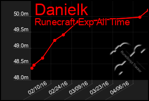 Total Graph of Danielk