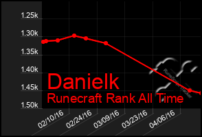 Total Graph of Danielk