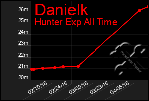 Total Graph of Danielk