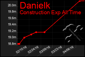 Total Graph of Danielk