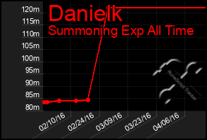Total Graph of Danielk