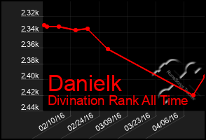 Total Graph of Danielk