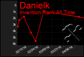 Total Graph of Danielk