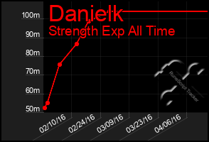 Total Graph of Danielk