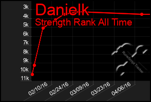 Total Graph of Danielk
