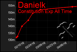 Total Graph of Danielk