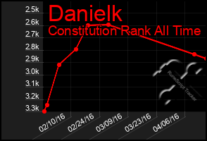 Total Graph of Danielk