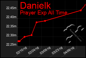 Total Graph of Danielk