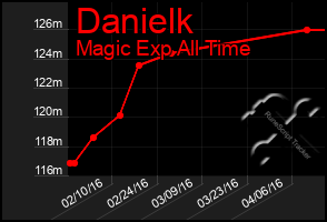 Total Graph of Danielk