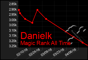 Total Graph of Danielk