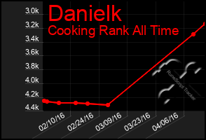 Total Graph of Danielk