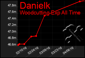 Total Graph of Danielk