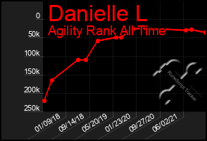 Total Graph of Danielle L