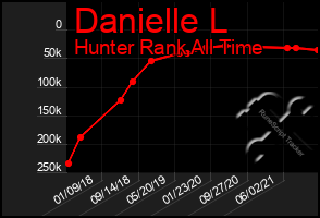 Total Graph of Danielle L