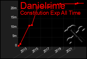 Total Graph of Danielrime
