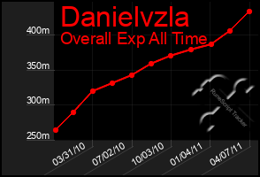 Total Graph of Danielvzla