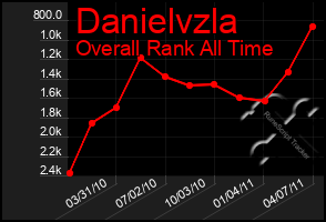 Total Graph of Danielvzla