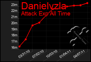 Total Graph of Danielvzla