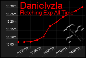 Total Graph of Danielvzla