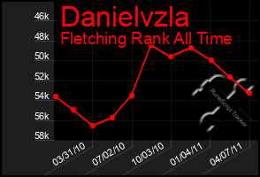 Total Graph of Danielvzla