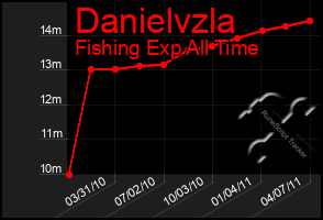 Total Graph of Danielvzla