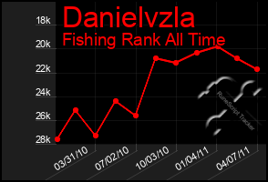 Total Graph of Danielvzla