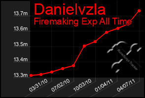 Total Graph of Danielvzla